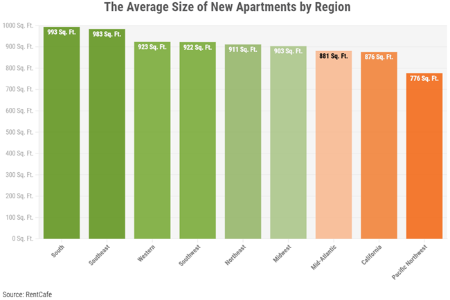 The average size of newly built apartments in 2022 has decreased to 887 square feet, down from the  941 square foot average 10 years ago