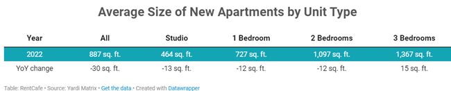 The average size of newly built apartments in 2022 has decreased to 887 square feet, down from the  941 square foot average 10 years ago