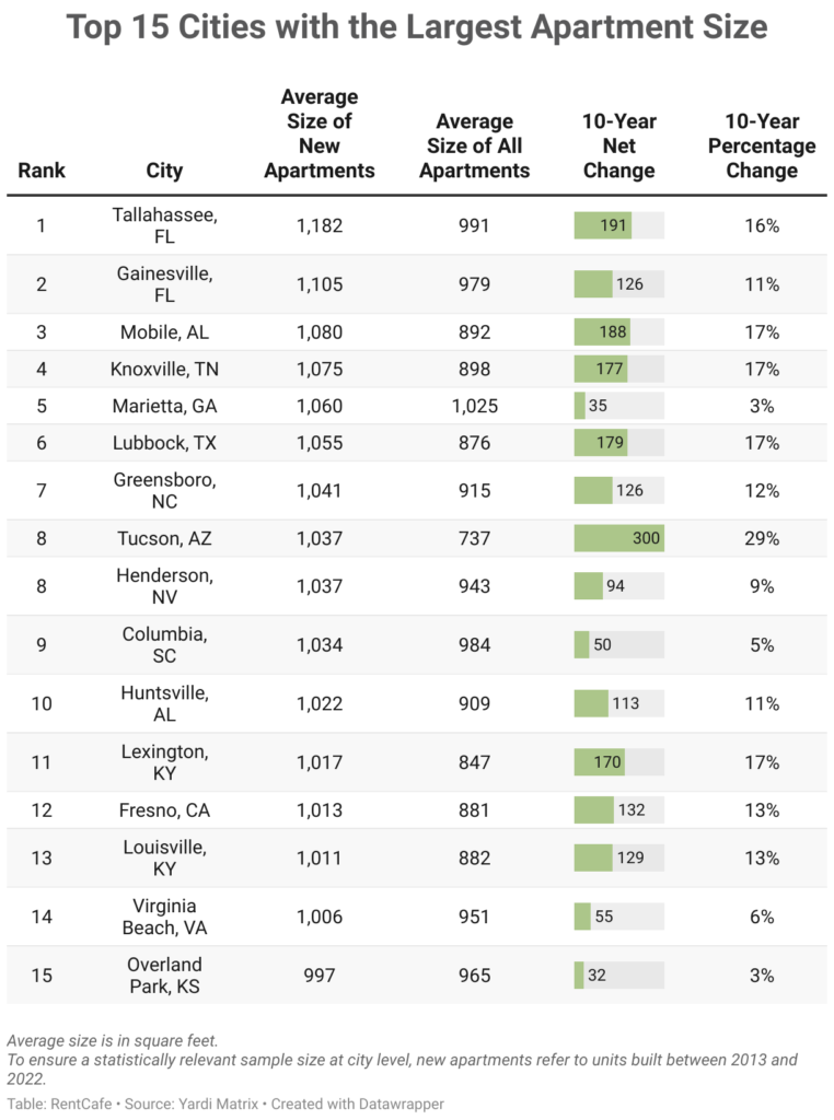 The average size of newly built apartments in 2022 has decreased to 887 square feet, down from the  941 square foot average 10 years ago
