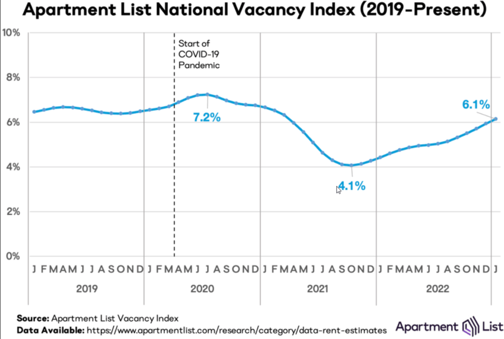 National rents declined as the index fell by 0.3 percent over the course of January, marking the fifth straight month-over-month decline ad the vacancy rate topped 6 percent