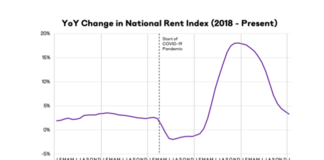 National rents declined as the index fell by 0.3 percent over the course of January, marking the fifth straight month-over-month decline