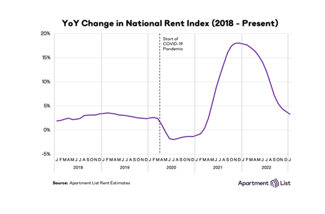 2-2-23 ver2 national rents decline National rents declined as the index fell by 0.3 percent over the course of January, marking the fifth straight month-over-month decline