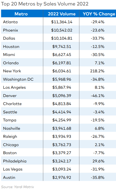 Yardi Matrix says in a new research bulletin that investor demand and multifamily sales are continuing to evolve in 2023.