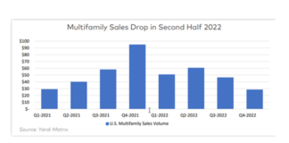 Yardi Matrix says in a new research bulletin that investor demand and multifamily sales are continuing to evolve in 2023.