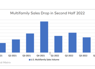 Yardi Matrix says in a new research bulletin that investor demand and multifamily sales are continuing to evolve in 2023.