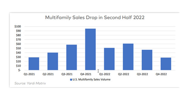 2-21-23 VER2 multifamily sales Yardi Matrix says in a new research bulletin that investor demand and multifamily sales are continuing to evolve in 2023.