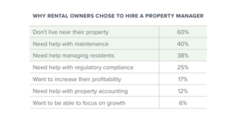 The majority of rental owners surveyed in 2022 said that they’re struggling to stay in the black, especially small portfolio owners