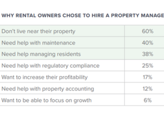 One In Three Small Portfolio Owners Say They Are Profitable The majority of rental owners surveyed in 2022 said that they’re struggling to stay in the black, especially small portfolio owners