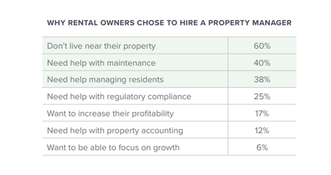 The majority of rental owners surveyed in 2022 said that they’re struggling to stay in the black, especially small portfolio owners