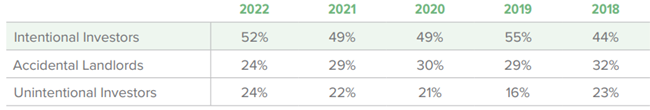 The majority of rental owners surveyed in 2022 said that they’re struggling to stay in the black, especially small portfolio owners
