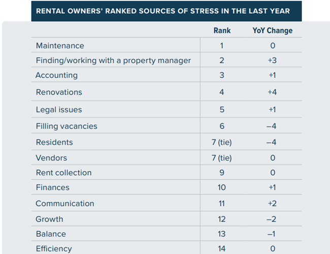 The majority of rental owners surveyed in 2022 said that they’re struggling to stay in the black, especially small portfolio owners