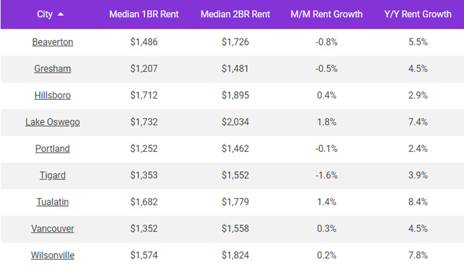 Portland rents fell by only 0.1 percent – essentially flat-  over the course of January while rents fell in many other large metros