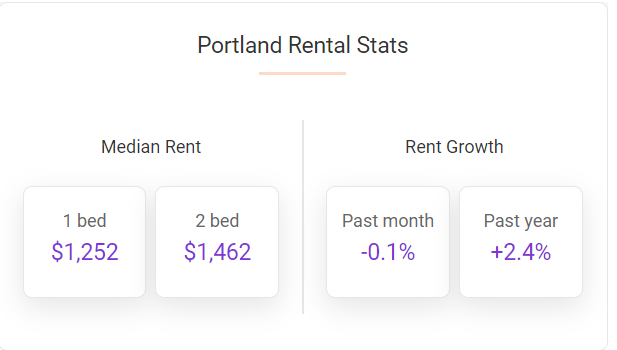 Portland rents fell by only 0.1 percent – essentially flat-  over the course of January while rents fell in many other large metros