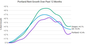 Portland rents fell by only 0.1 percent – essentially flat-  over the course of January while rents fell in many other large metros