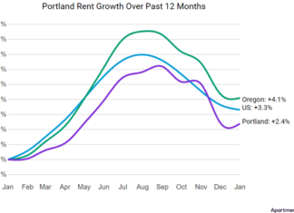 Portland rents fell by only 0.1 percent – essentially flat-  over the course of January while rents fell in many other large metros