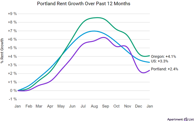2-6-23 portland rents january Portland rents fell by only 0.1 percent – essentially flat- over the course of January while rents fell in many other large metros
