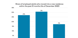 The remote worker migration in rental property is expected to continue in 2023 with 36 percent of remote workers planning to move in 2023