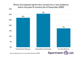 36 Percent Of Remote Workers Planning To Move in 2023 The remote worker migration in rental property is expected to continue in 2023 with 36 percent of remote workers planning to move in 2023