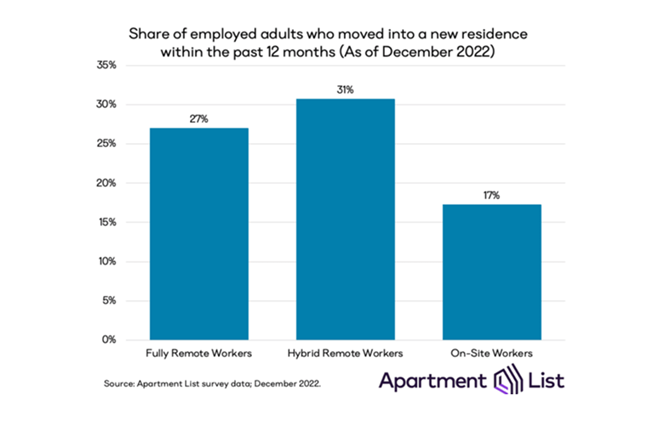 The remote worker migration in rental property is expected to continue in 2023 with 36 percent of remote workers planning to move in 2023