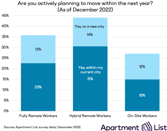 The remote worker migration in rental property is expected to continue in 2023 with 36 percent of remote workers planning to move in 2023