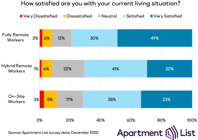 The remote worker migration in rental property is expected to continue in 2023 with 36 percent of remote workers planning to move in 2023