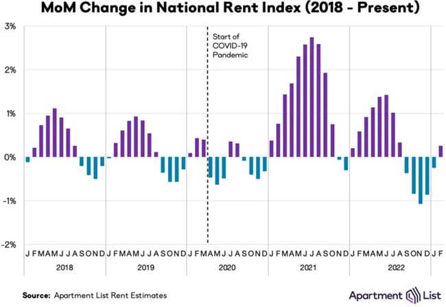 After months of decline, national rent growth turned positive in February, up by 0.3 percent Apartment List says in the 2023 March report.