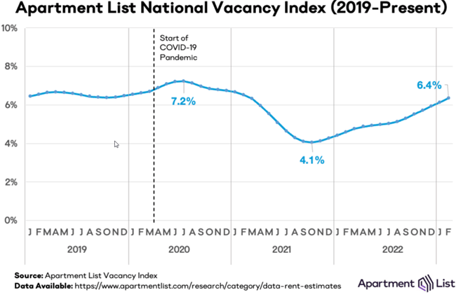 After months of decline, national rent growth turned positive in February, up by 0.3 percent Apartment List says in the 2023 March report.