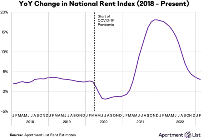 After months of decline, national rent growth turned positive in February, up by 0.3 percent Apartment List says in the 2023 March report.