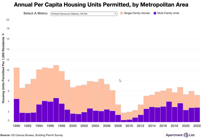Permitting activity for new multifamily housing construction units is stronger than it has been in decades, while single-family building lags