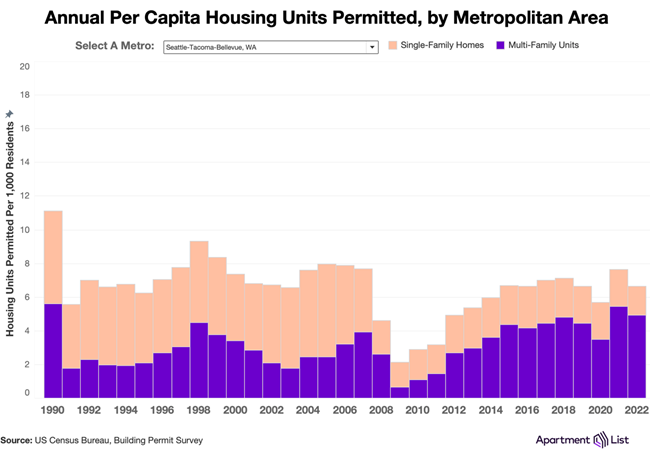 Permitting activity for new multifamily housing construction units is stronger than it has been in decades, while single-family building lags