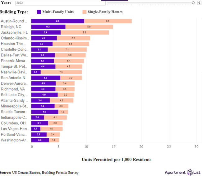 Permitting activity for new multifamily housing construction units is stronger than it has been in decades, while single-family building lags