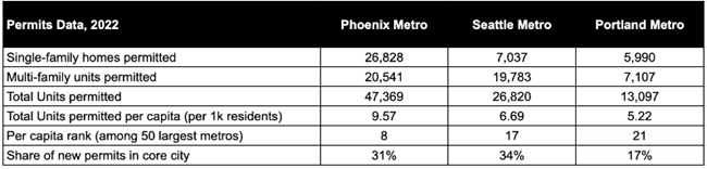 Permitting activity for new multifamily housing construction units is stronger than it has been in decades, while single-family building lags