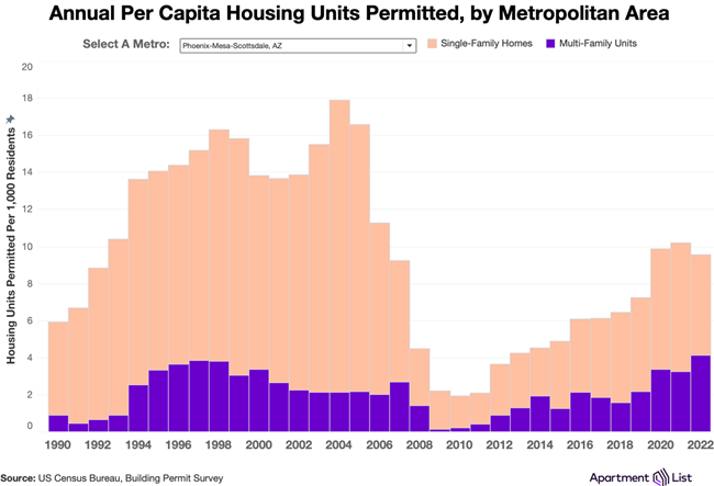 Permitting activity for new multifamily housing construction units is stronger than it has been in decades, while single-family building lags
