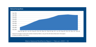 Yardi Matrix reports “no pain, no gain for multifamily in February” as national rents remained unchanged from February.