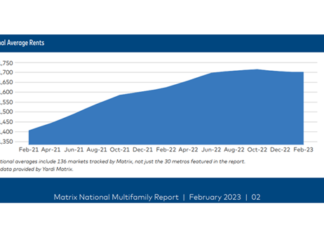 Yardi Matrix reports “no pain, no gain for multifamily in February” as national rents remained unchanged from February.