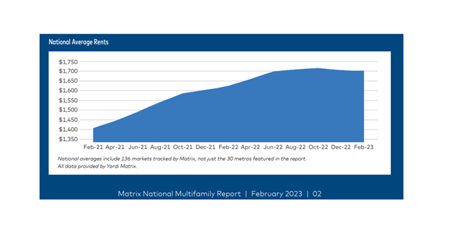 Yardi Matrix reports “no pain, no gain for multifamily in February” as national rents remained unchanged from February.