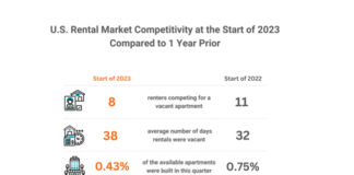 America’s hottest rental markets are no longer in the Sunbelt states, but now in the Northeast, according to a new RentCafe calculation.