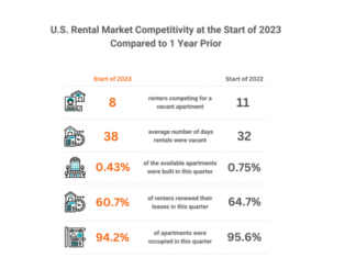 America’s hottest rental markets are no longer in the Sunbelt states, but now in the Northeast, according to a new RentCafe calculation.