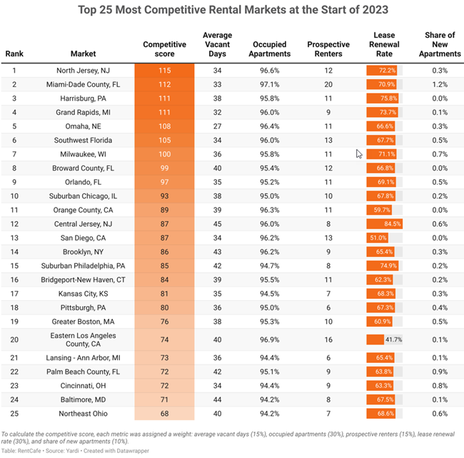 America’s hottest rental markets are no longer in the Sunbelt states, but now in the Northeast, according to a new RentCafe calculation.