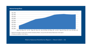 Despite a first quarter that showed little rent gains, March did come through with a slight uptick in rent gains in some markets