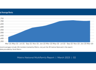 Despite a first quarter that showed little rent gains, March did come through with a slight uptick in rent gains in some markets