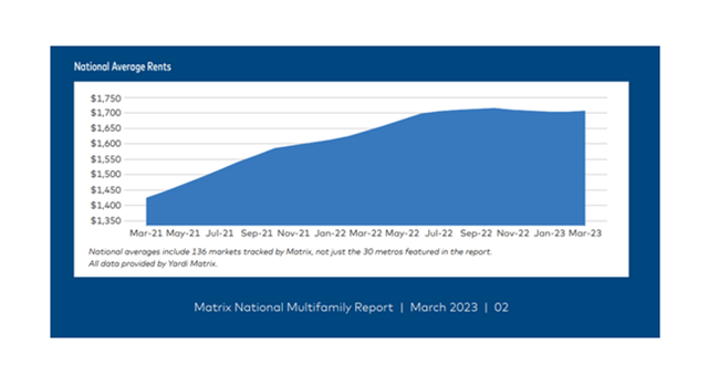 Despite a first quarter that showed little rent gains, March did come through with a slight uptick in rent gains in some markets