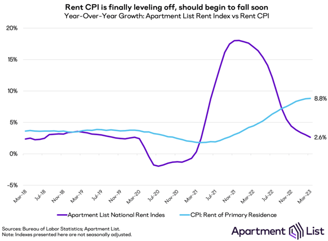 New numbers showing the rent component of the consumer price increase is no longer rising is crucially important as housing impacts inflation