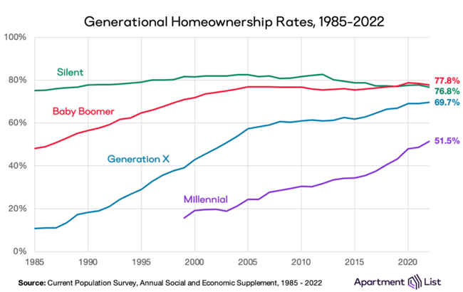 Millennials have finally reached a significant milestone as more than 50 percent of millennials now own their own homes