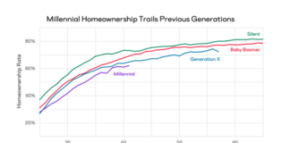 Millennials have finally reached a significant milestone as more than 50 percent of millennials now own their own homes