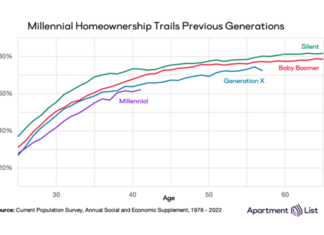 Millennials have finally reached a significant milestone as more than 50 percent of millennials now own their own homes