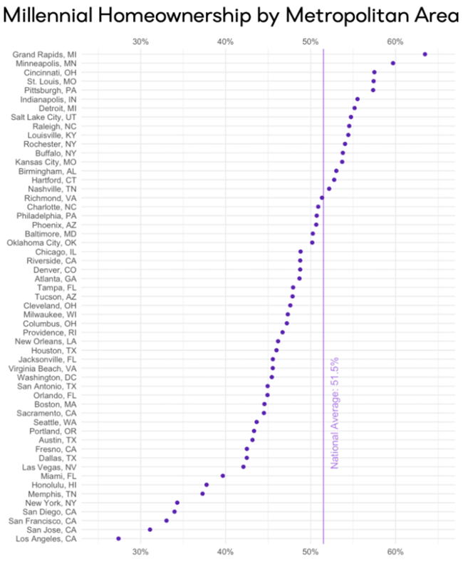Millennials have finally reached a significant milestone as more than 50 percent of millennials now own their own homes