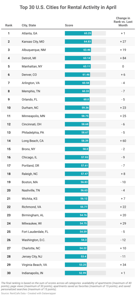 Atlanta is the most sought-after city for renters, according to a new April renter-activity report showing cities popular with renters