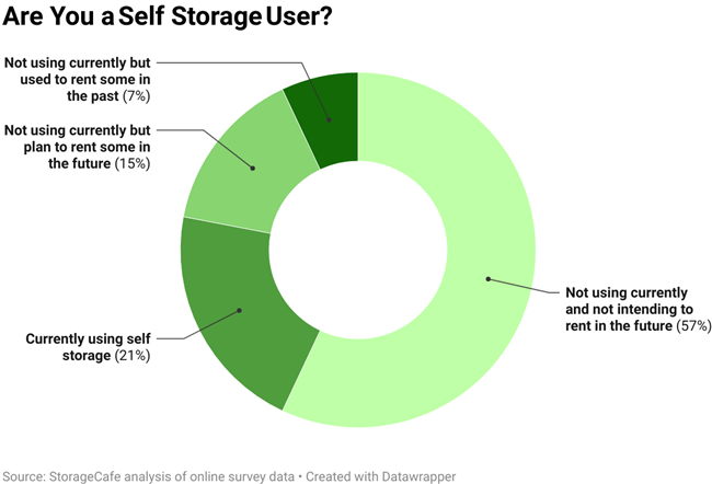 As apartment size shrinks in newly built apartment communities, renters are seeing a higher demand now for storage-unit space