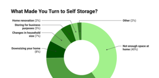 As apartment size shrinks in newly built apartment communities, renters are seeing a higher demand now for storage-unit space